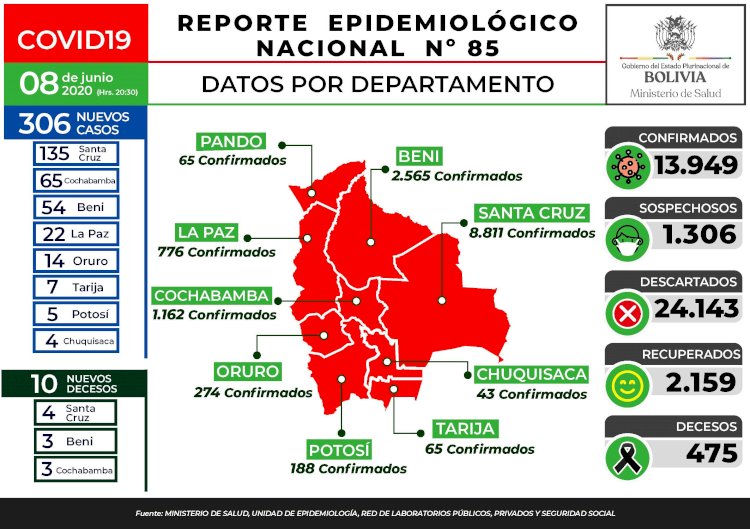 Bolivia roza los 14 mil casos de Covid-19 y ya acumula 475 bajas