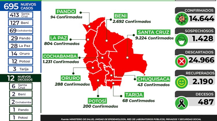 Salud reporta 695 nuevos casos de coronavirus en Bolivia y cifra de decesos se aproxima a 500