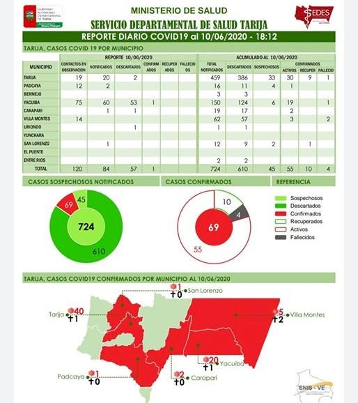 Con un nuevo caso positivo de covod-19 Tarija se acerca a los 70 casos