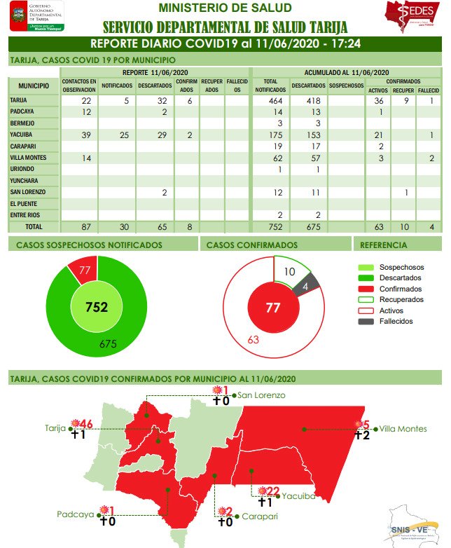 Tarija confirma 8 nuevos casos de Covid-19. 6 son de Cercado y 2 de Yacuiba
