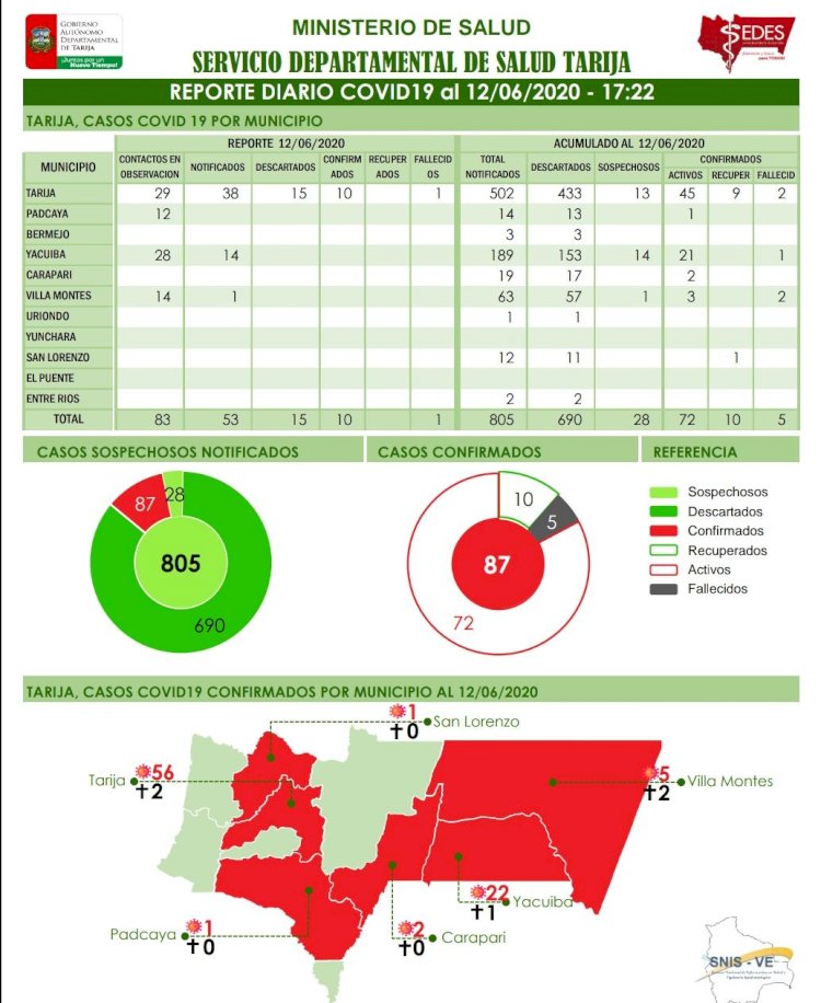 Tarija reporta 10 nuevos casos de coronavirus para este viernes