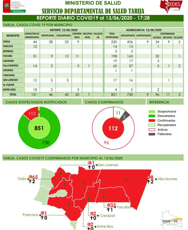 Tarija llega a 112 casos confirmados de Covid-19 con 25 nuevos casos