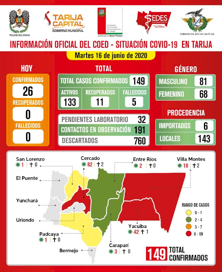 Con 26 nuevos casos de covid-19, Tarija ya suma 149 casos confirmados