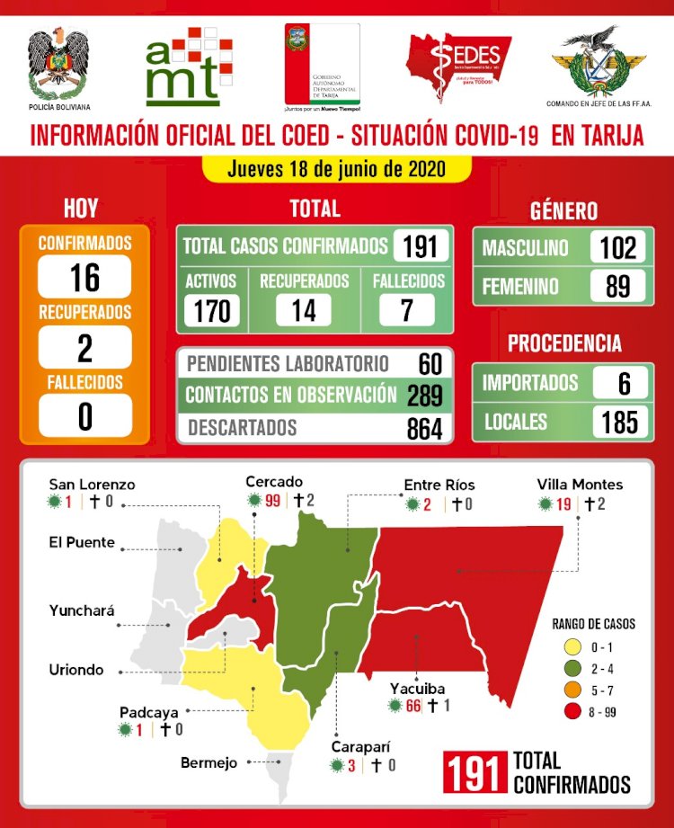 Tarija registra 16 nuevos casos positivos en el departamento.