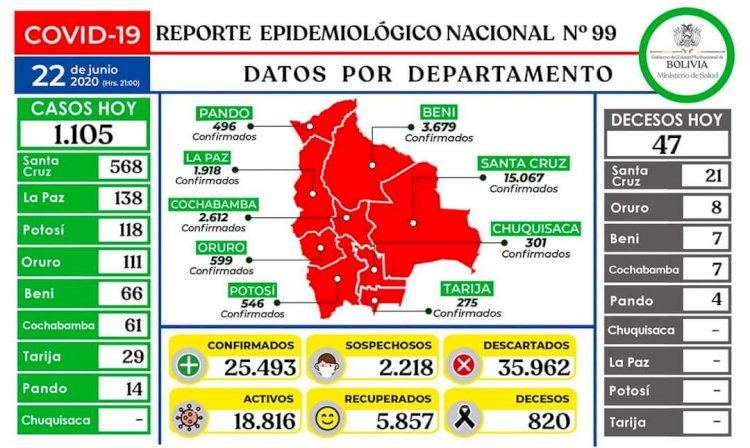 Bolivia registra récord con 1.105 casos positivos y 47 muertes por coronavirus