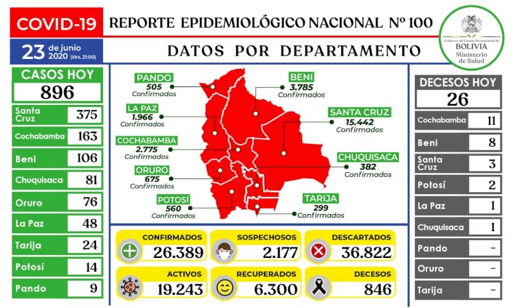 Bolivia ya supera los 26 mil contagios de coronavirus