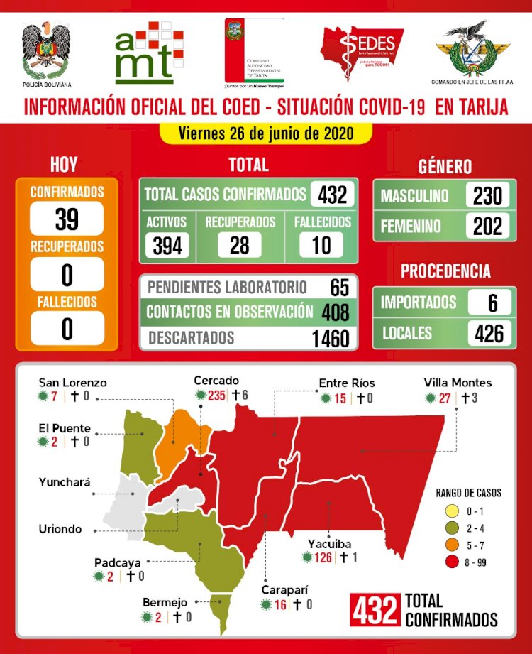 Tarija reporta este viernes 39 casos positivos de covid-19 y suma 432 a la fecha