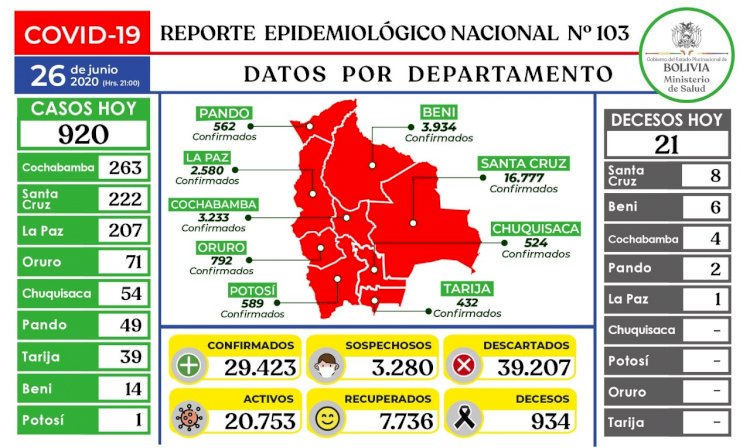 Bolivia roza los 30 mil contagios y Cochabamba cierra la jornada con más casos
