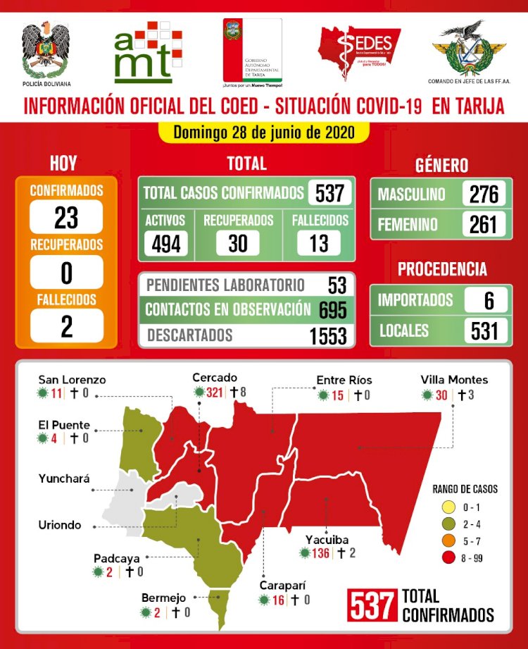 Con 23 nuevos casos de Covid-19 Tarija llega a los 537 casos confirmados