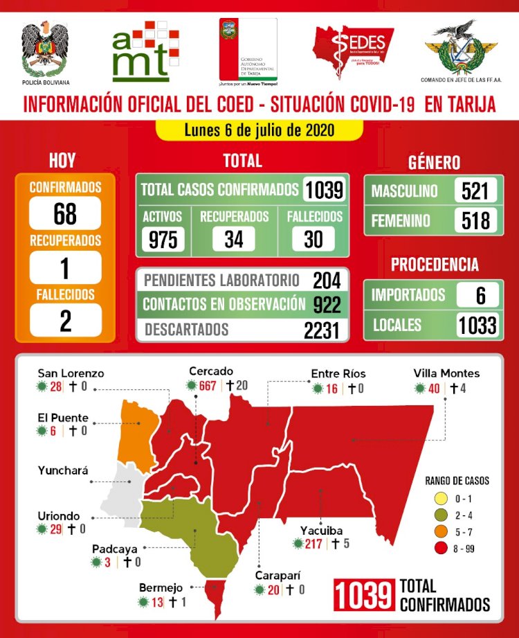 Con 68 nuevos casos de covid-19, Tarija suma 1.039 casos positivos