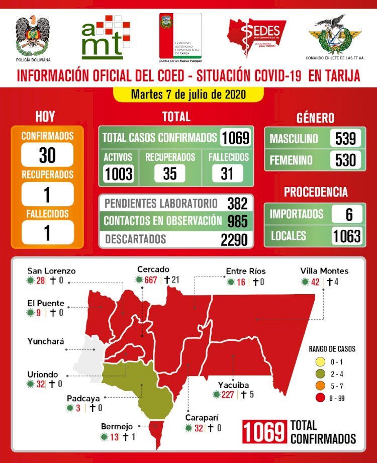 Tarija reporta 30 nuevos casos positivos de covid-19 este martes