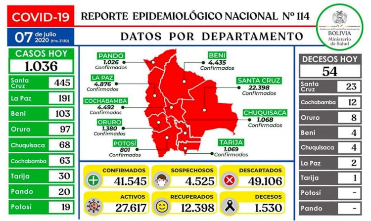 Bolivia supera los 41 mil casos de coronavirus con 1.036 nuevos positivos
