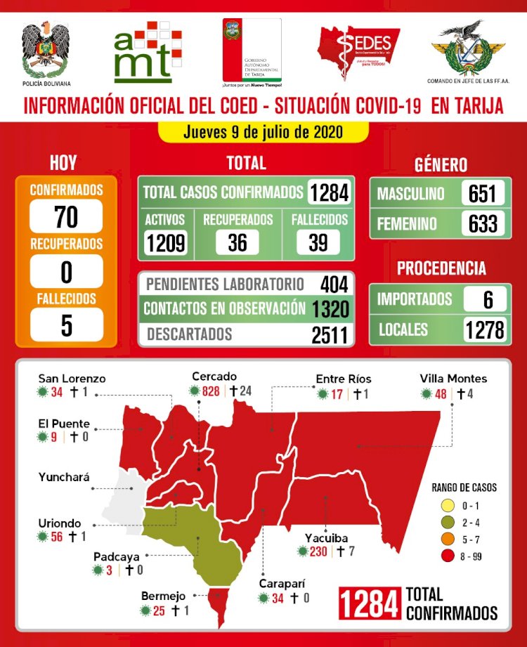 Con 70 nuevos positivos de covid-19. Tarija suma 1.284 casos a la fecha