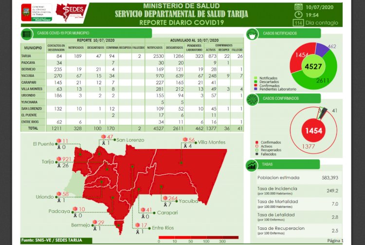 Tarija reporta 170 nuevos casos de covid-19 y 2 fallecidos