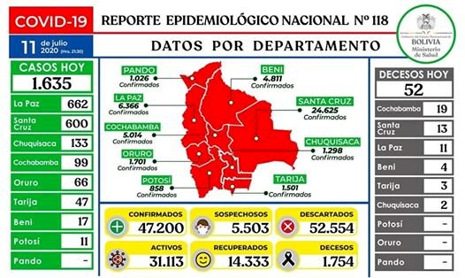 Con 1.635 nuevos casos, Bolivia pasa los 47 mil contagios de Covid-19