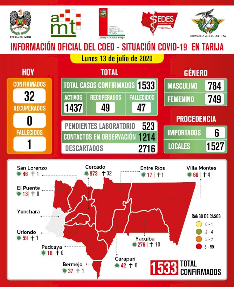 Tarija reporta 32 nuevos casos positivos y un fallecido por covid-19 este lunes