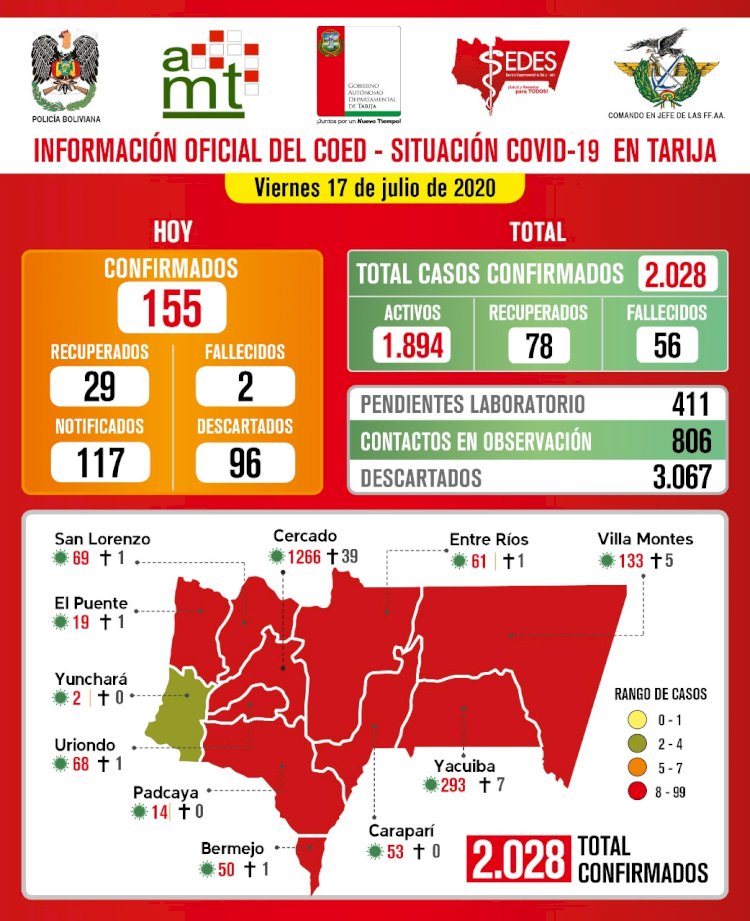 Con 155 nuevos casos de COVID Tarija llega a los 2.028 confirmados