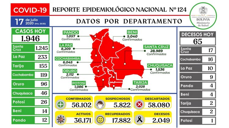 Bolivia supera las 2.000 muertes por coronavirus y llega a los 56.102 casos este viernes