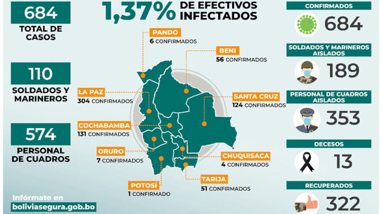 Hay 88 nuevos casos de COVID-19 en las FFAA y cantidad de contagios llega a 684