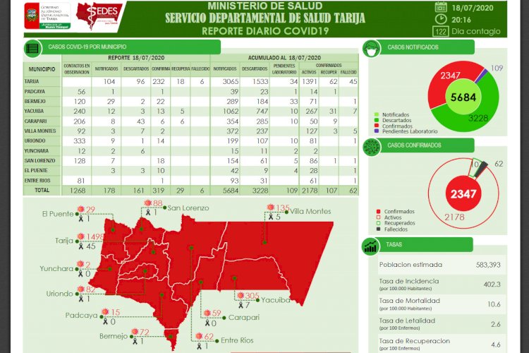 Nuevo record de COVID-19 en Tarija, este sábado registro 319 confirmados