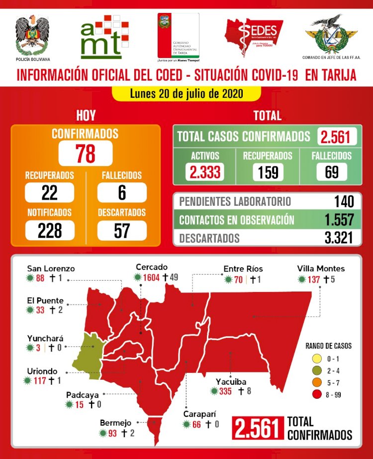 Este lunes Tarija llega a los 2.561 casos confirmados de covid-19