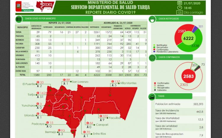 Hoy martes Tarija registra más recuperados que nuevo contagiados por Covid-19