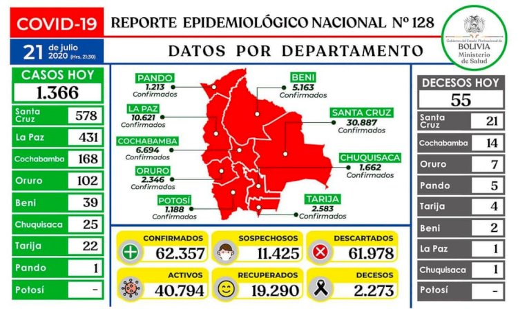 Bolivia suma 62.357 casos positivos de COVID-19