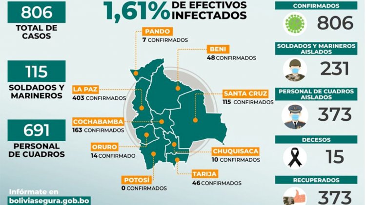 Ministerio de Defensa reporta hasta el momento la muerte de 15 militares por COVID-19