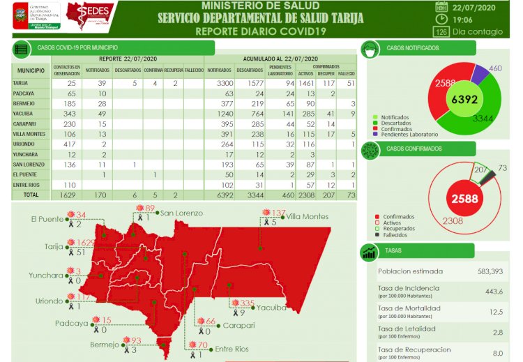 Por falta de reactivos Tarija solo proceso 11 pruebas de Covid-19 y 5 dieron Positivo