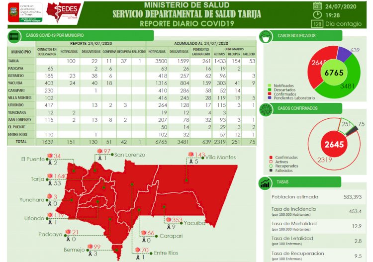 Laboratorio COVID en Tarija reinicia su actividad y confirma 51 nuevos casos