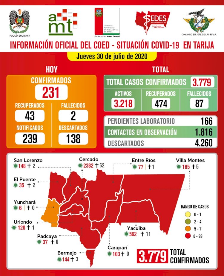 Con 231 nuevos casos de Covid Tarija llega a los 3.779 confirmados