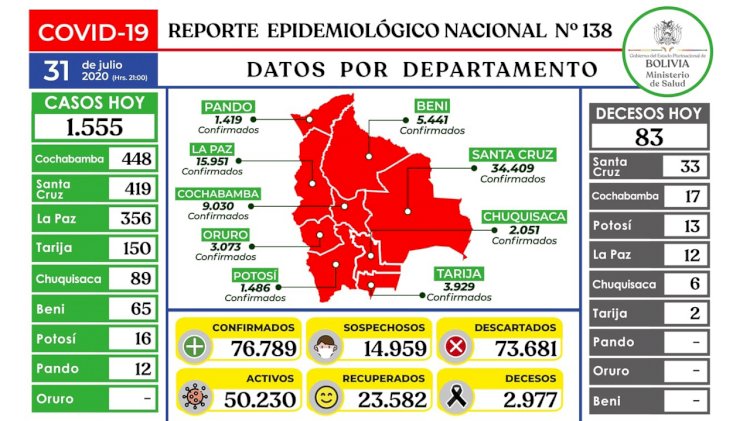 Bolivia finaliza julio con más de 76 mil casos de coronavirus y bordeando los 3 mil fallecidos