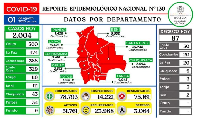 Bolivia inicia agosto con más de 3.000 muertos por Covid-19