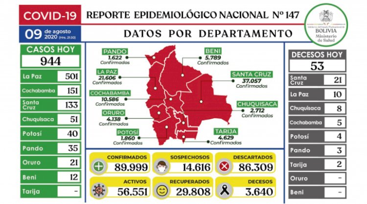 Bolivia registra 944 nuevos casos de Covid-19, la cifra total alcanza los 89.999