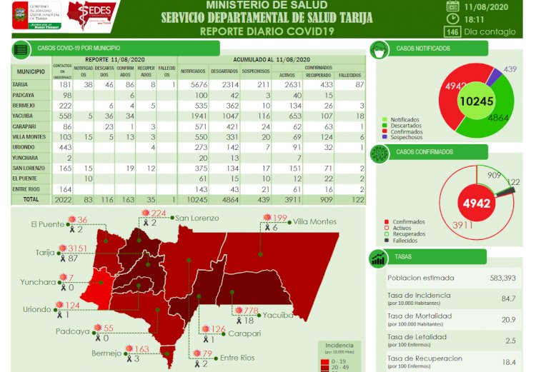 Con 163 nuevos casos de Covid Tarija llega a los 4.942 confirmados a la fecha