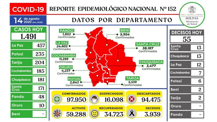Salud reporta 1.491 contagios nuevos de coronavirus y el total sube a 97.950 casos