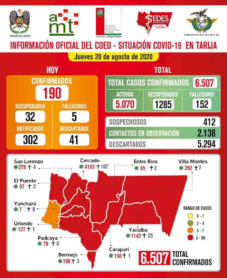 Con 190 nuevos casos de Covid Tarija supera los 6.500 casos a la fecha