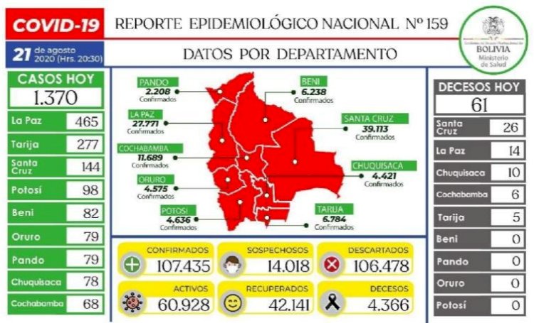 Bolivia reporta 1.370 nuevos contagios de coronavirus y 61 fallecidos