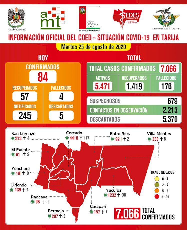 Tarija supero los 7.000 casos positivos de covid-19