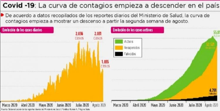 La curva nacional de casos Covid va en descenso, pero aún es alta
