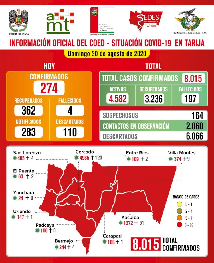 Este domingo Tarija superó los 8.000 casos de Covid-19
