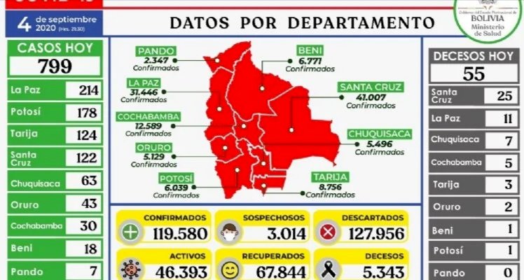 Bolivia bordea los 120.000 casos confirmados de coronavirus