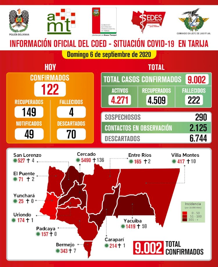 Con 122 nuevos casos confirmados de Covid-19, Tarija supera los 9.000