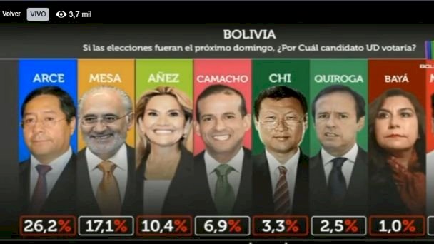 MAS se mantiene primero y gana en 6 departamentos, Mesa se estanca y Áñez baja