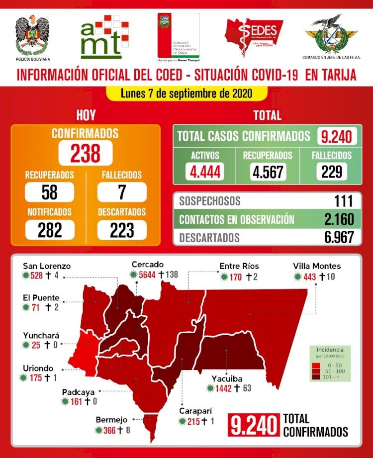 Este Lunes Tarija llega a los 9.240 casos confirmados de Coronavirus