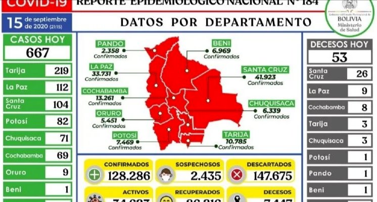 Tarija de nuevo en la cima de los contagios diarios