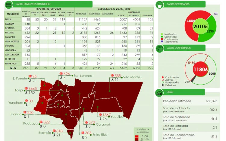 Tarija reporta 65 nuevos casos y 134 recuperados de Covid-19
